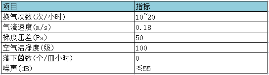 無菌動(dòng)物繁育隔離器參數(shù)表.png