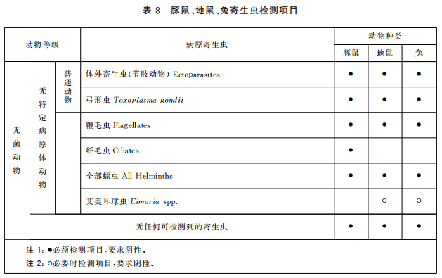 GB 14922—2022《實驗動物 微生物、寄生蟲學等級及監測》 標準解讀(圖10)