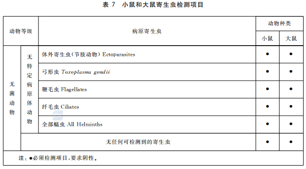 GB 14922—2022《實驗動物 微生物、寄生蟲學等級及監測》 標準解讀(圖9)